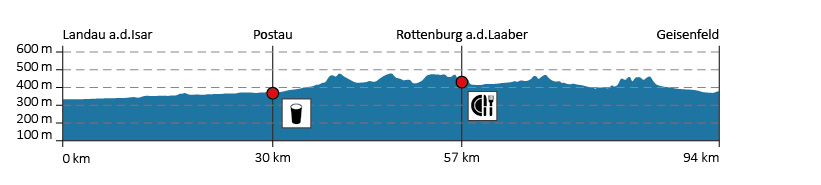 Höhenprofil der 1. Etappe (© LDBV ) Höhenprofil der 1. Etappe