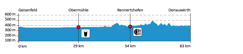Höhenprofil der 2. Etappe (© LDBV ) Höhenprofil der 2. Etappe
