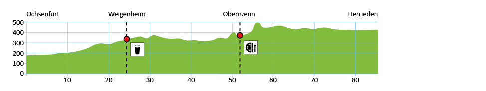 Höhenprofil der 5. Etappe,
der Überhöhungsmaßstab der Streckenprofile beträgt 25:1 (© LDBV ) Höhenprofil der 5. Etappe